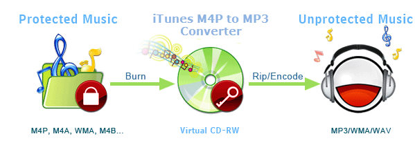 noteburner virtual cd-rw